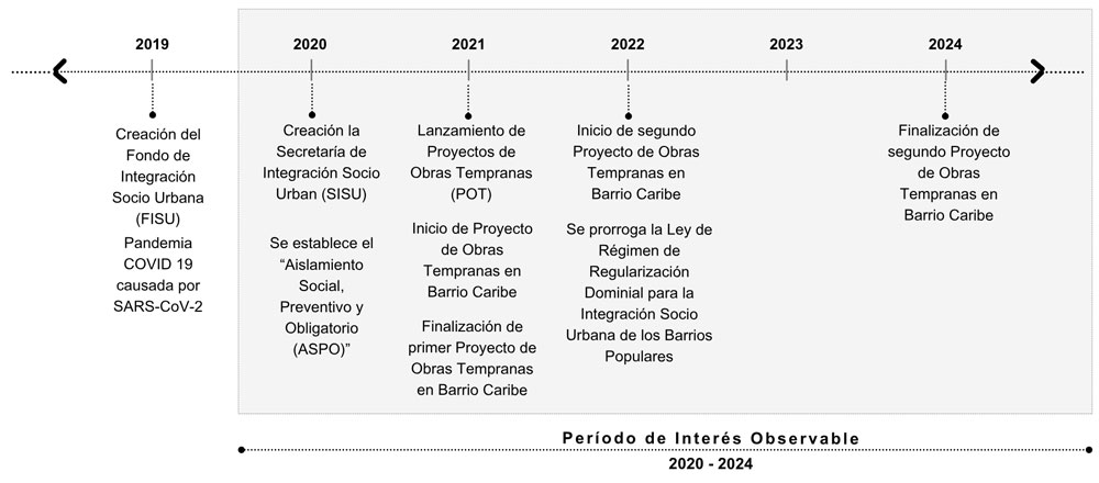 Figura 2. Cronología histórica: de la creación del Renabap a la implementación del Proyecto de Obras Tempranas en el Barrio Caribe - Plaza El Artesano.