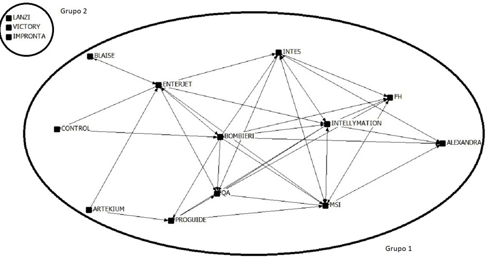 Figura 2. Envío y recepción de información de empresas de software en Concepción del Uruguay.