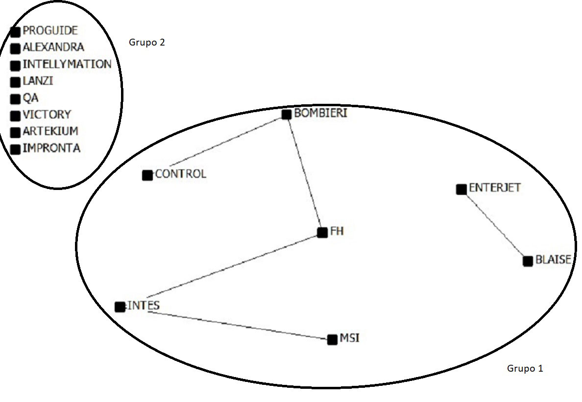 Figura 3. Red de proyectos conjuntos