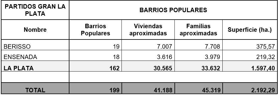 Tabla 1. Barrios populares por partido, Gran La Plata.