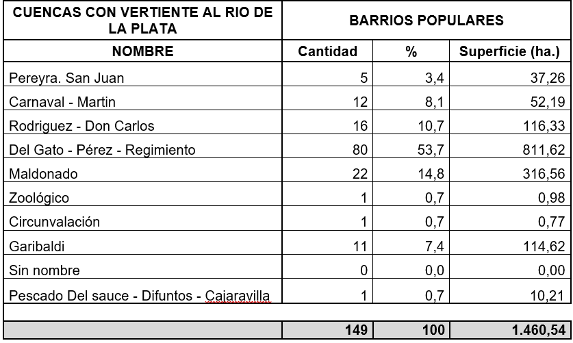 Tabla 2. Barrios populares por cuenca con vertiente al Río de La Plata.