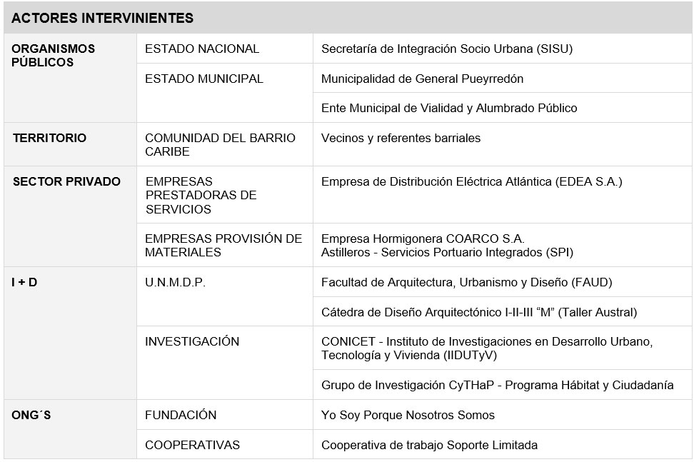 Tabla 1. Grupos de actores relevantes en el proceso del proyecto.