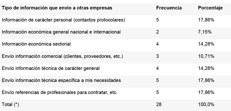 Tabla 1. Tipo de conocimientos e información que las empresas envían.