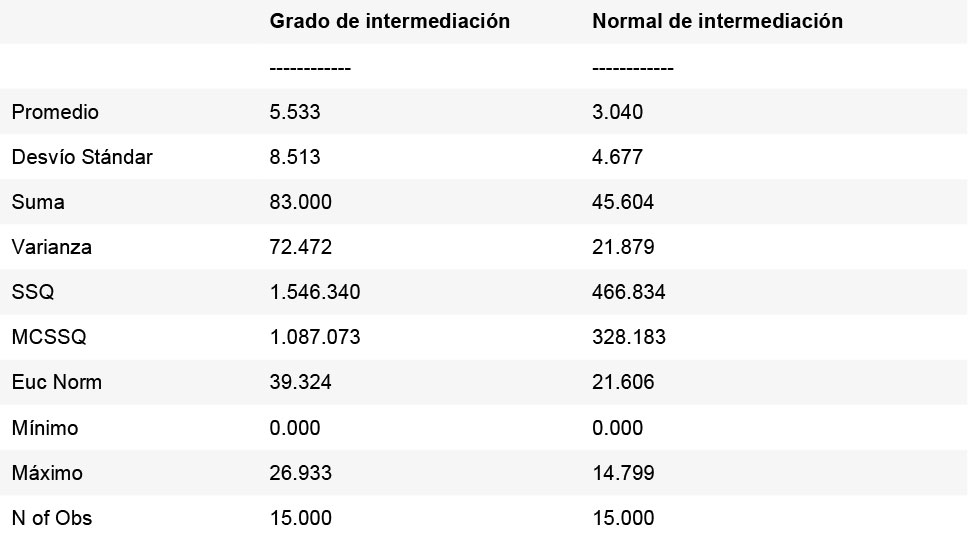 Tabla 10. Estadísticas meso y macro grado de intermediación.