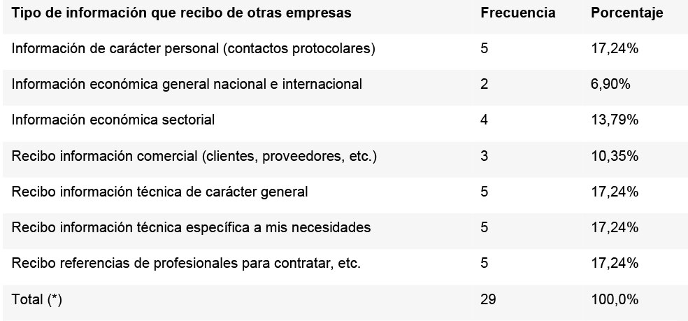 Tabla 2. Tipo de conocimientos e información que las empresas reciben.