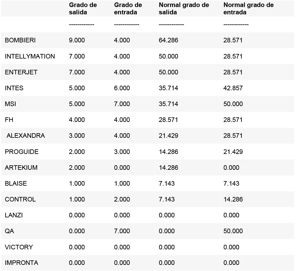 Tabla 3. Grado de centralidad de la red de comunicaciones.