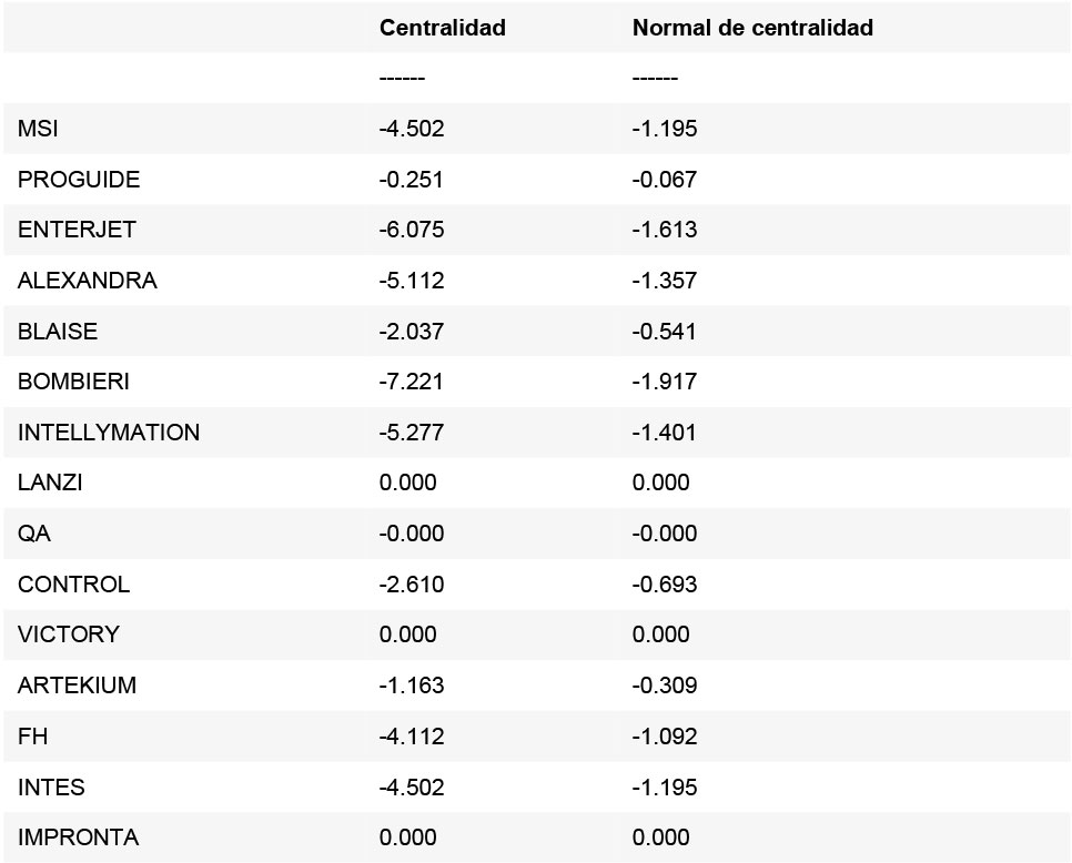 Tabla 5. Centralidad índice de poder de Bonacich.