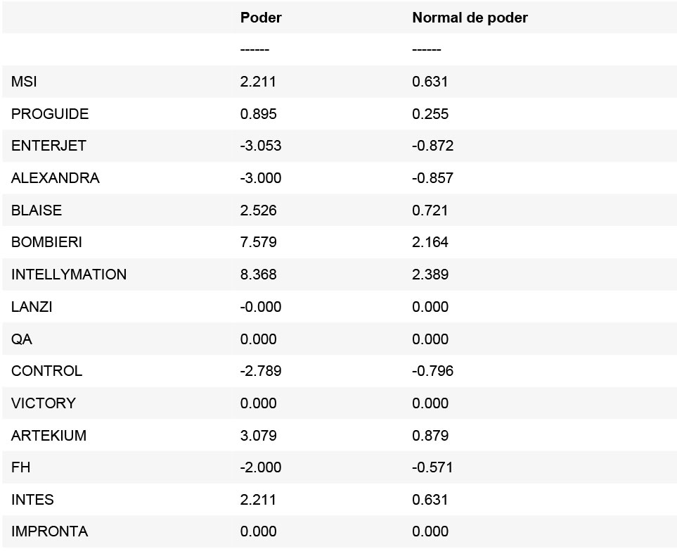 Tabla 6. Centralidad e índice de poder de Bonacich.