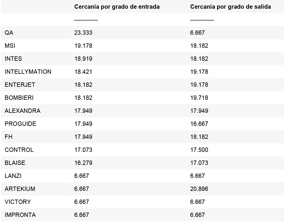 Tabla 7. Centralidad de cercanía de la red de comunicaciones.