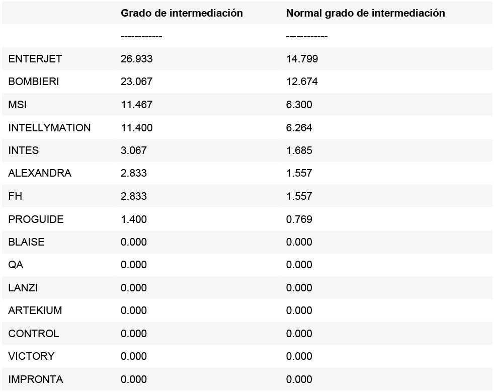Tabla 9. Grado de intermediación de la red comunicaciones.