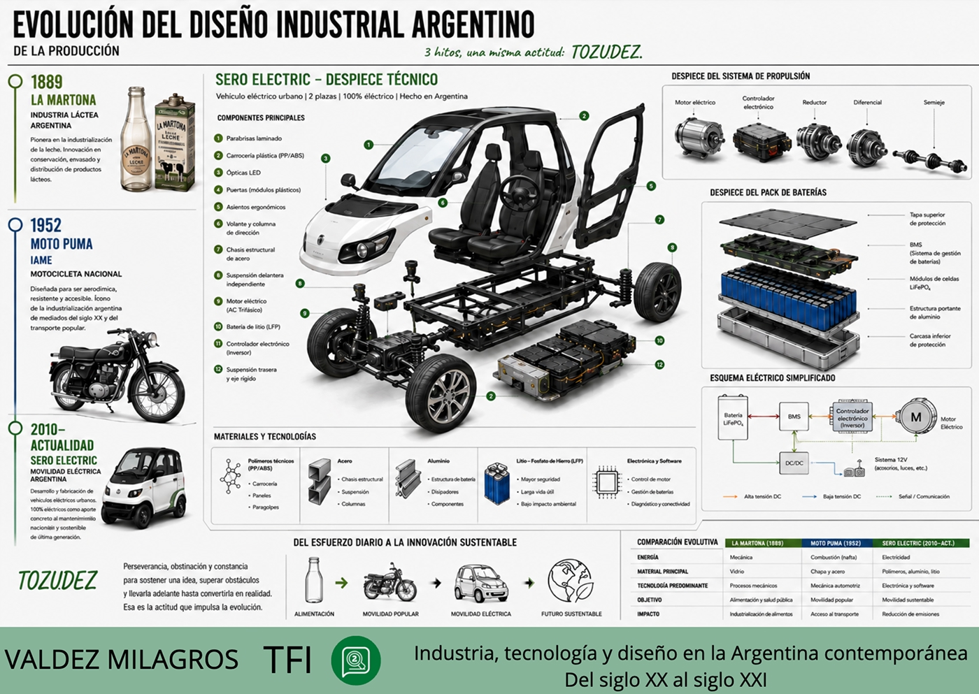 La Tozudez de la Industria Argentina