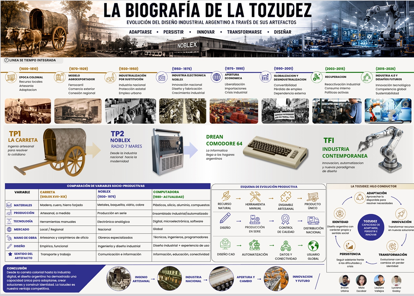 La Tozudez de la Industria Argentina